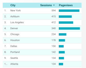 Chart of cities where web traffic comes from
